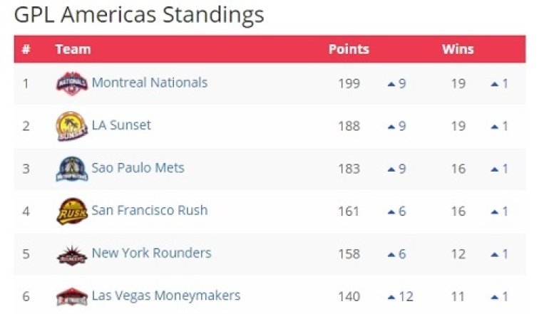 GPL Standings After Week 14 Americas Conference